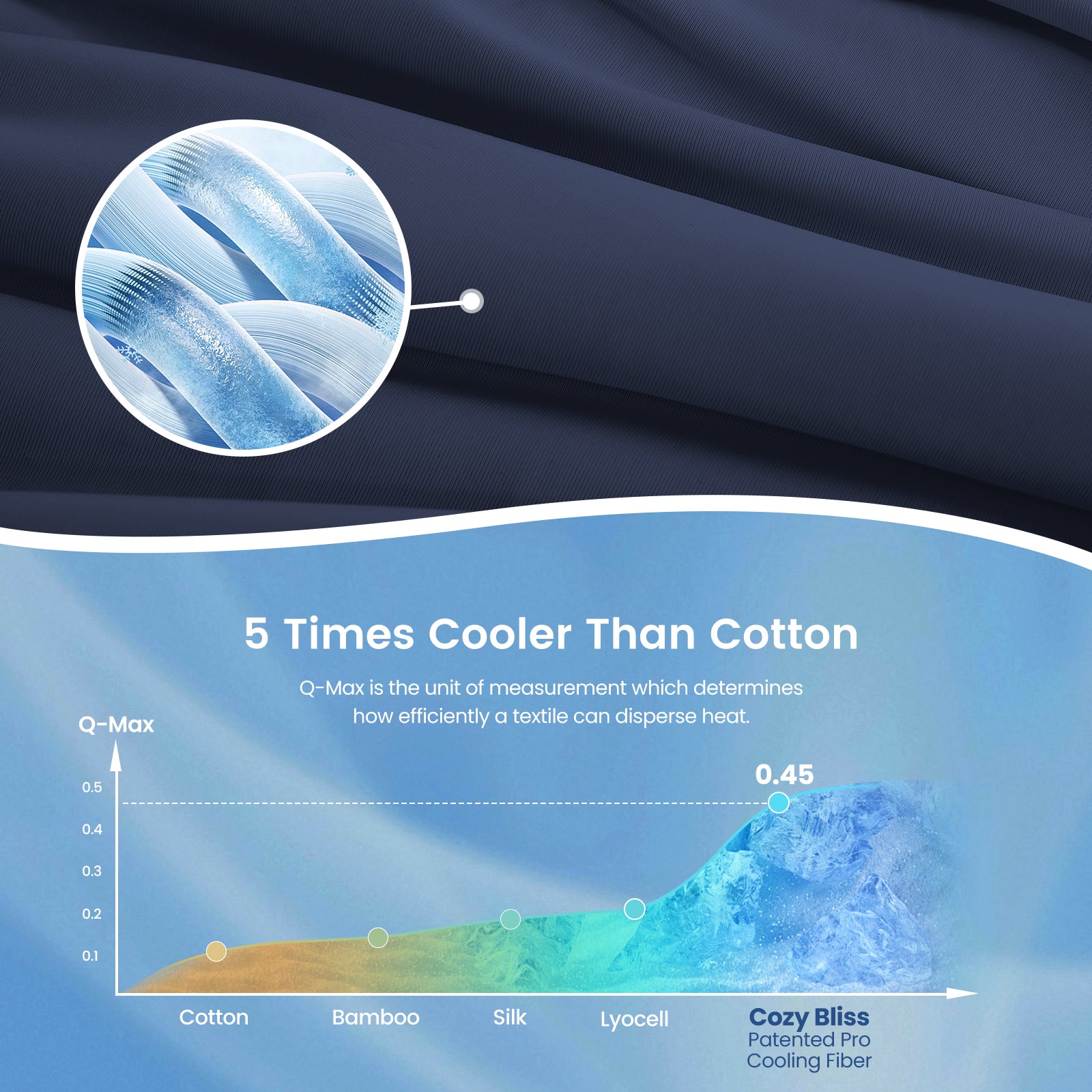 Close up of dark blue cooling blanket fabric with comparision chart, 5 times cooler than cotton.#Color_Dark Blue