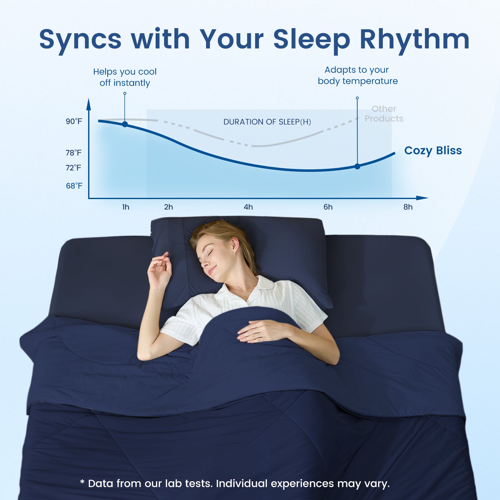 Women enjoying deeper sleep under Cozy Bliss cooling blanket with temperature-regulating sleep graph showing adaptive cooling performance.#Color_Dark Blue